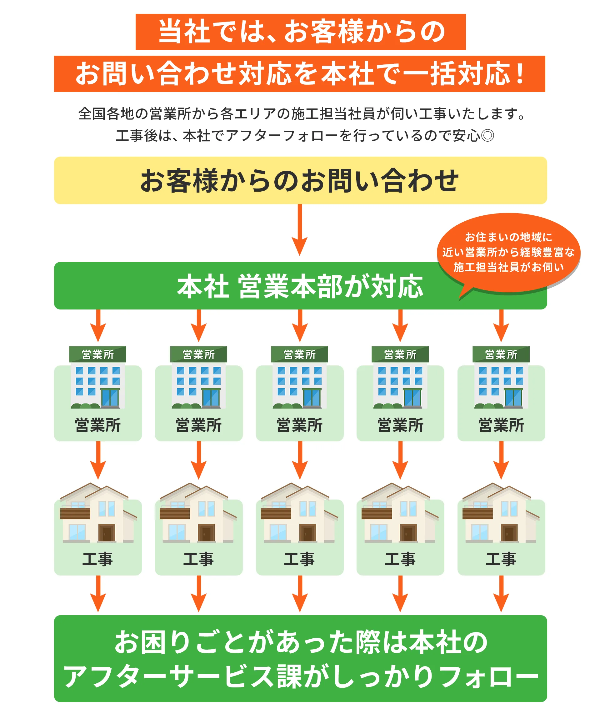 本社で一括対応