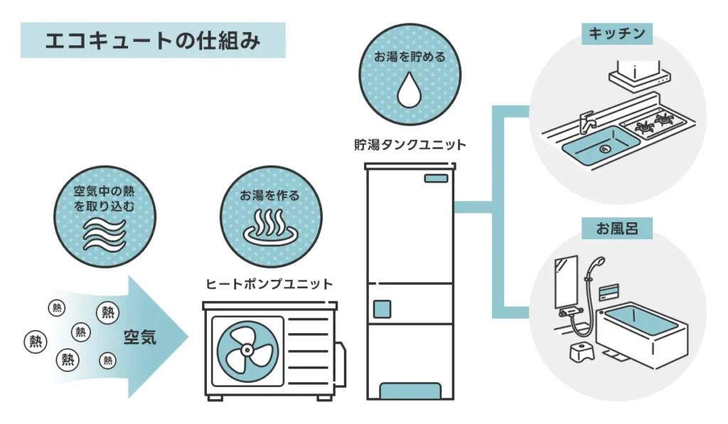 エコキュートの仕組み