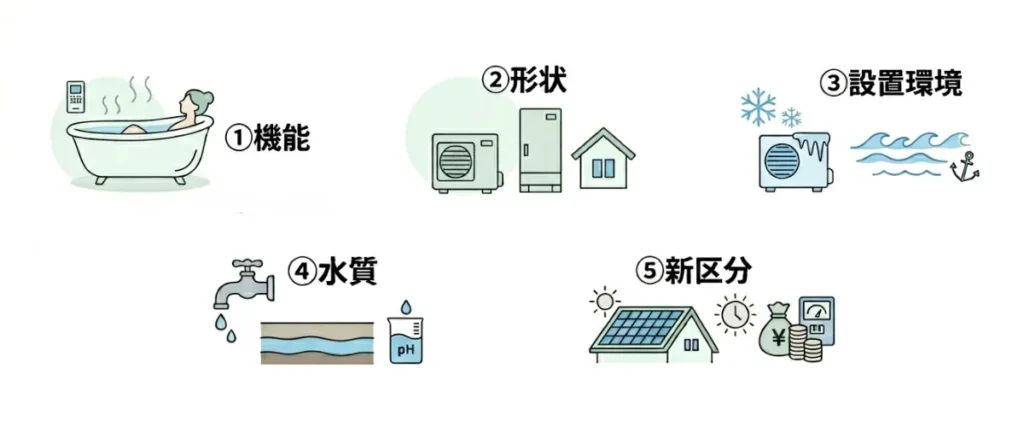 エコキュートの種類を分ける分類