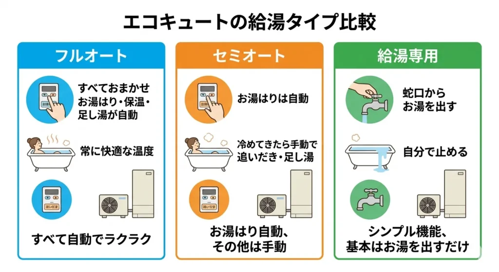 エコキュートの給湯タイプ比較