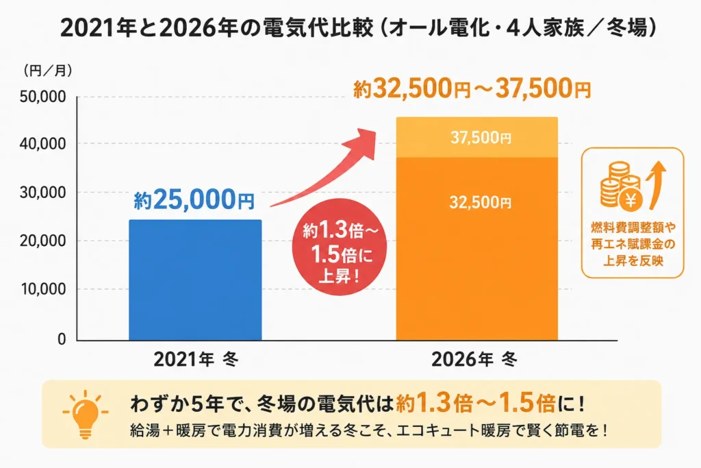 2021年と2026年の電気代比較