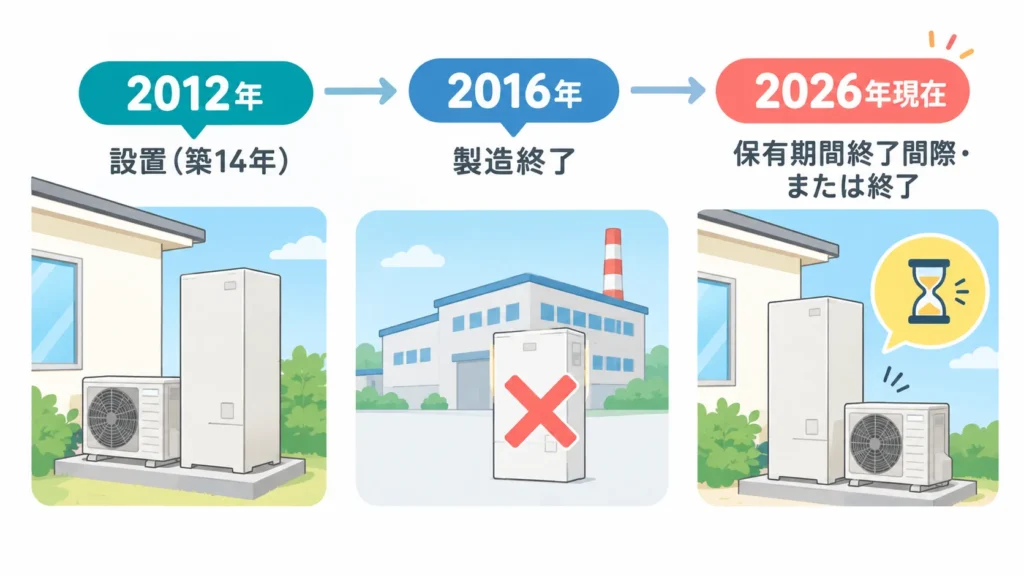 メーカーの「部品保有期間」
