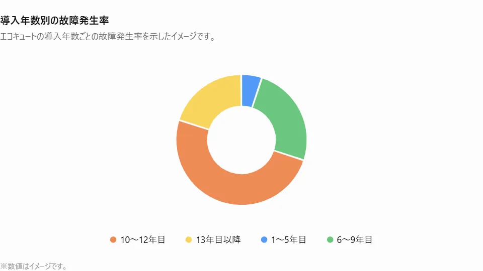 エコキュートの導入年数別故障発生率