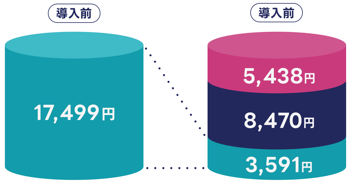 太陽光発電+蓄電池導入シミュレーションのグラフ